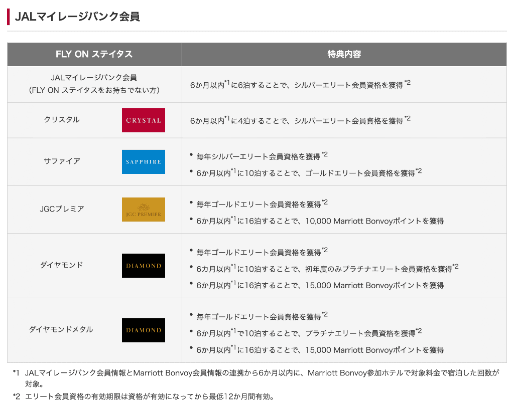 JALマイレージバンク会員のFLY ON ステイタス別マリオット特典一覧表