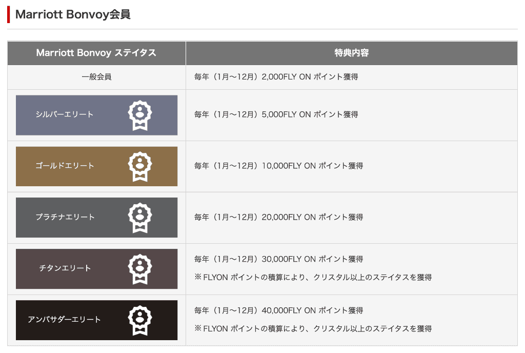 Marriott Bonvoy会員のステイタス別FLY ON ポイント獲得一覧表